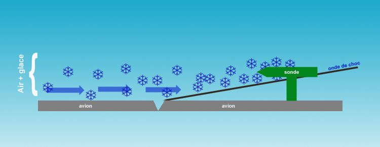 A330 Sondes