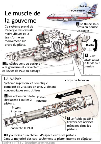 Principe de fonctionnement d'une PCU de 737