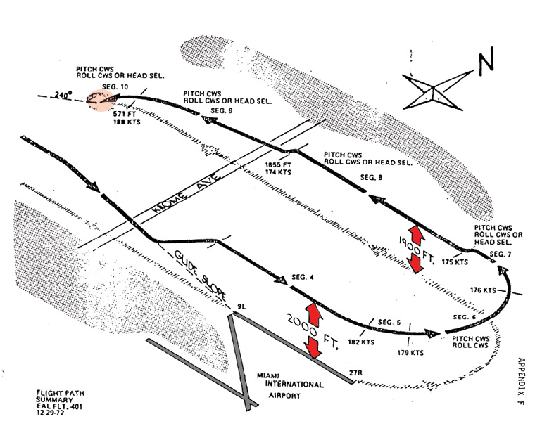 Trajectoire du Tristar du vol Eastern 401