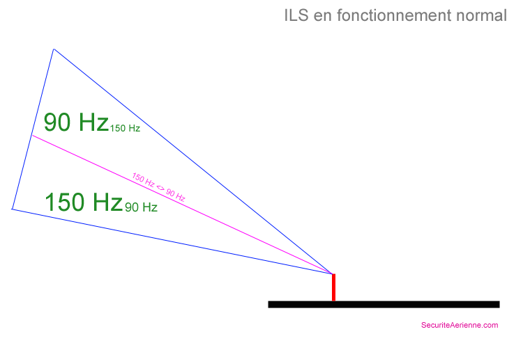 Fonctionnement ILS